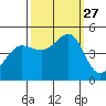 Tiburon tide chart for Saturday, September 27, 2025