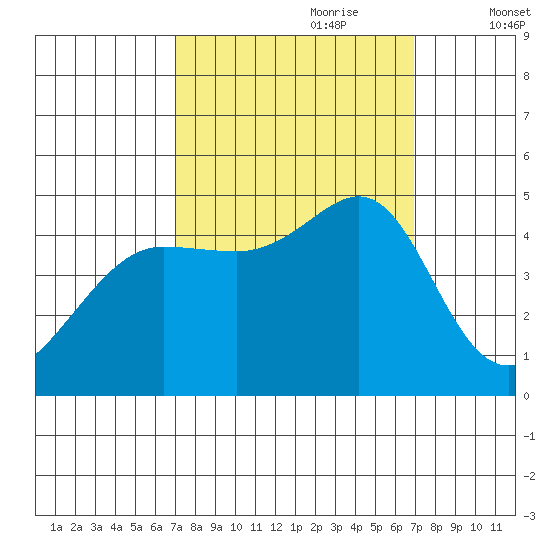 Tiburon tide chart for Sunday, September 28, 2025