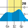 Tiburon tide chart for Sunday, September 28, 2025