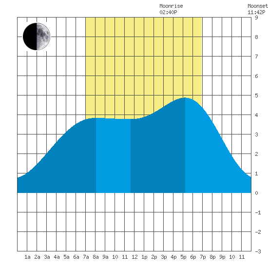 Tiburon tide chart for Monday, September 29, 2025