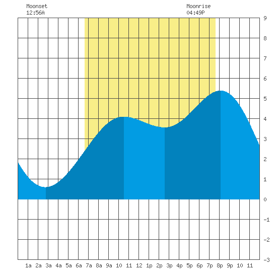 Tiburon tide chart for Tuesday, September 2, 2025