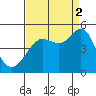 Tiburon tide chart for Tuesday, September 2, 2025