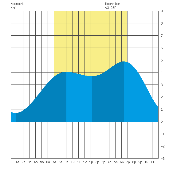 Tiburon tide chart for Tuesday, September 30, 2025