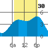 Tiburon tide chart for Tuesday, September 30, 2025