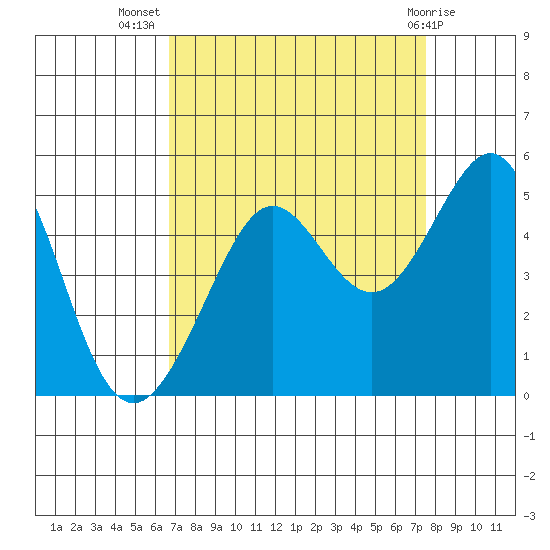 Tiburon tide chart for Friday, September 5, 2025