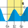 Tiburon tide chart for Saturday, September 6, 2025