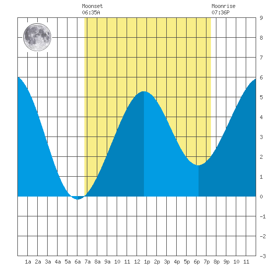 Tiburon tide chart for Sunday, September 7, 2025