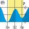 Tiburon tide chart for Sunday, September 7, 2025