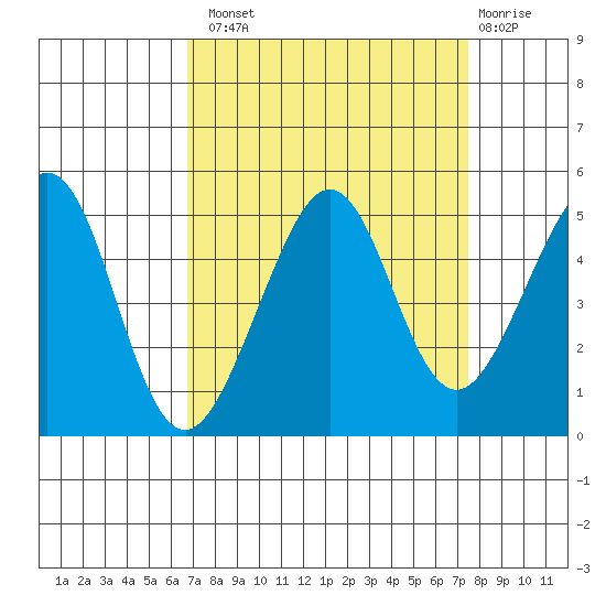 Tiburon tide chart for Monday, September 8, 2025