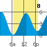 Tiburon tide chart for Monday, September 8, 2025