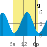 Tiburon tide chart for Tuesday, September 9, 2025