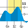 Tiburon tide chart for Saturday, October 11, 2025