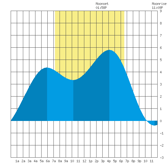 Tiburon tide chart for Sunday, October 12, 2025
