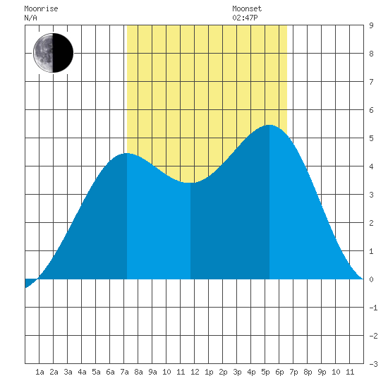 Tiburon tide chart for Monday, October 13, 2025