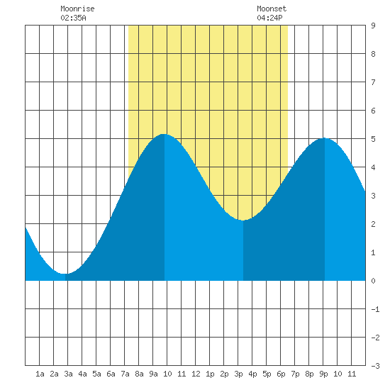 Tiburon tide chart for Thursday, October 16, 2025