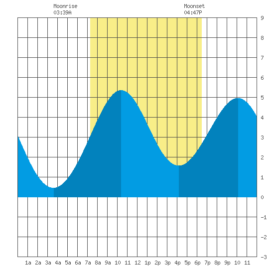 Tiburon tide chart for Friday, October 17, 2025