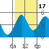 Tiburon tide chart for Friday, October 17, 2025
