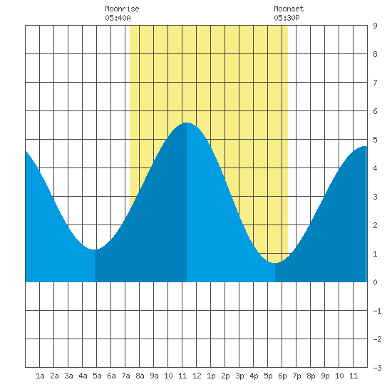 Tiburon tide chart for Sunday, October 19, 2025