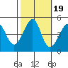 Tiburon tide chart for Sunday, October 19, 2025