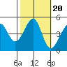 Tiburon tide chart for Monday, October 20, 2025