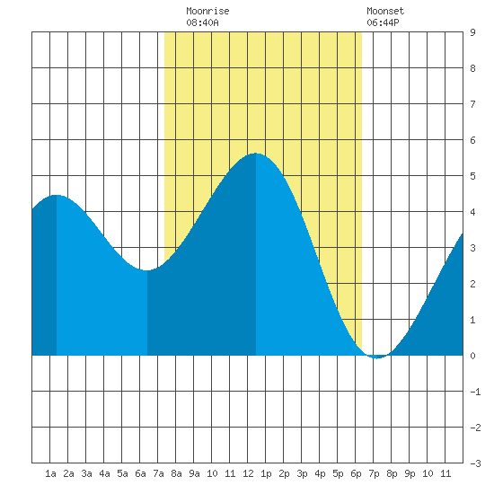 Tiburon tide chart for Wednesday, October 22, 2025