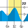 Tiburon tide chart for Wednesday, October 22, 2025