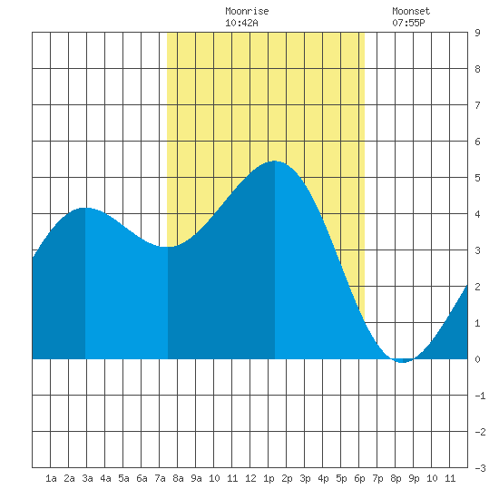 Tiburon tide chart for Friday, October 24, 2025