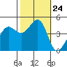 Tiburon tide chart for Friday, October 24, 2025