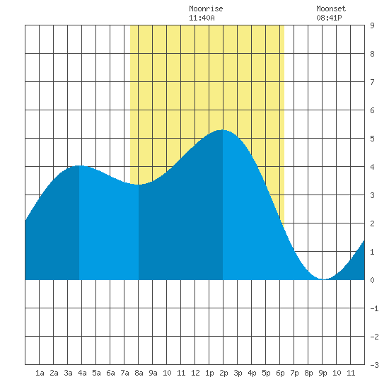 Tiburon tide chart for Saturday, October 25, 2025