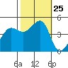 Tiburon tide chart for Saturday, October 25, 2025