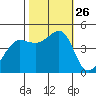 Tiburon tide chart for Sunday, October 26, 2025