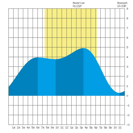 Tiburon tide chart for Monday, October 27, 2025