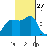 Tiburon tide chart for Monday, October 27, 2025
