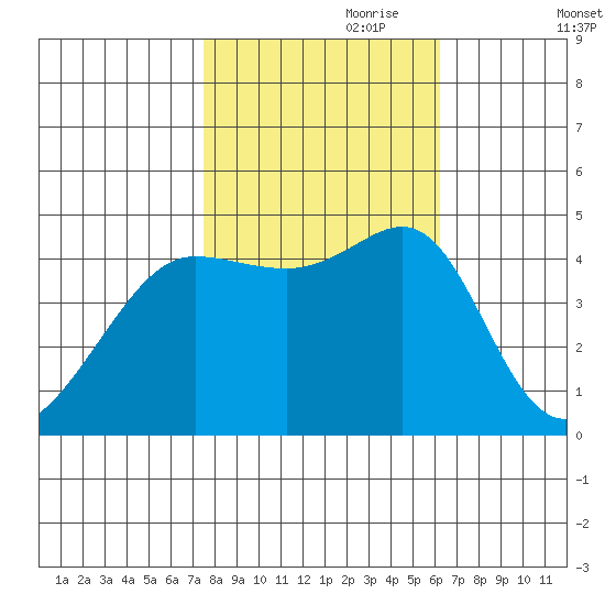 Tiburon tide chart for Tuesday, October 28, 2025