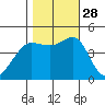 Tiburon tide chart for Tuesday, October 28, 2025