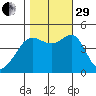 Tiburon tide chart for Wednesday, October 29, 2025