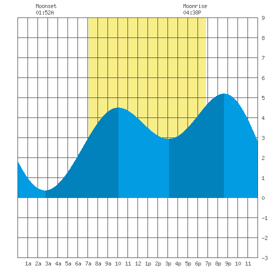 Tiburon tide chart for Thursday, October 2, 2025