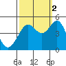 Tiburon tide chart for Thursday, October 2, 2025
