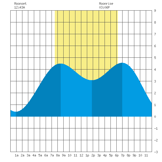 Tiburon tide chart for Thursday, October 30, 2025