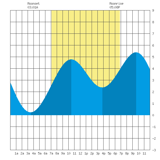 Tiburon tide chart for Friday, October 3, 2025