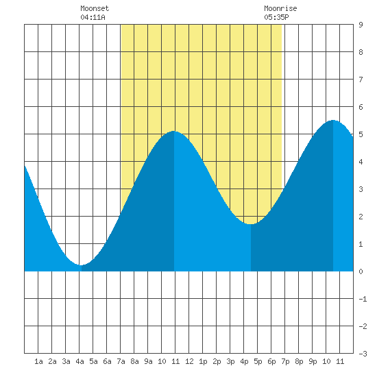 Tiburon tide chart for Saturday, October 4, 2025
