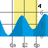 Tiburon tide chart for Saturday, October 4, 2025