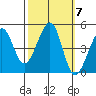 Tiburon tide chart for Tuesday, October 7, 2025