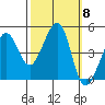 Tiburon tide chart for Wednesday, October 8, 2025