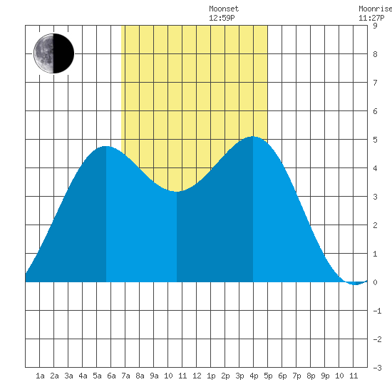 Tiburon tide chart for Tuesday, November 11, 2025