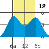 Tiburon tide chart for Wednesday, November 12, 2025