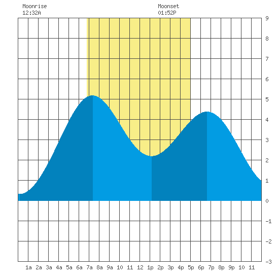 Tiburon tide chart for Thursday, November 13, 2025