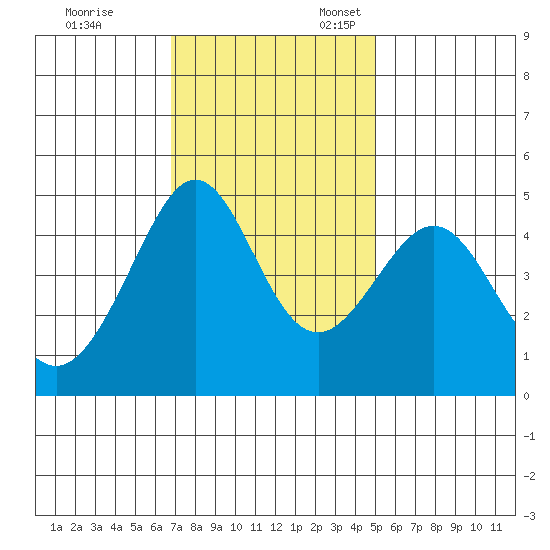 Tiburon tide chart for Friday, November 14, 2025