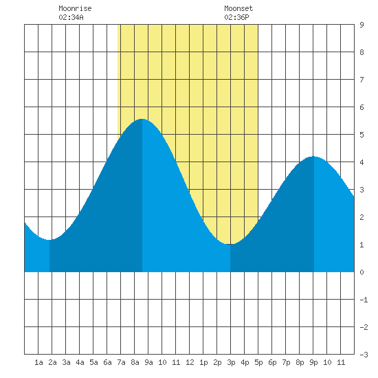 Tiburon tide chart for Saturday, November 15, 2025