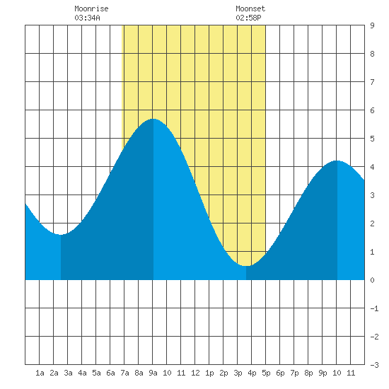Tiburon tide chart for Sunday, November 16, 2025